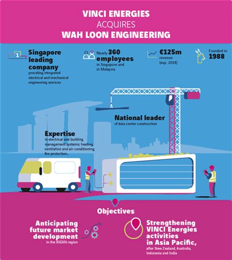 wah loon engineering pte ltd photos|VINCI Energies acquires Wah Loon Engineering.